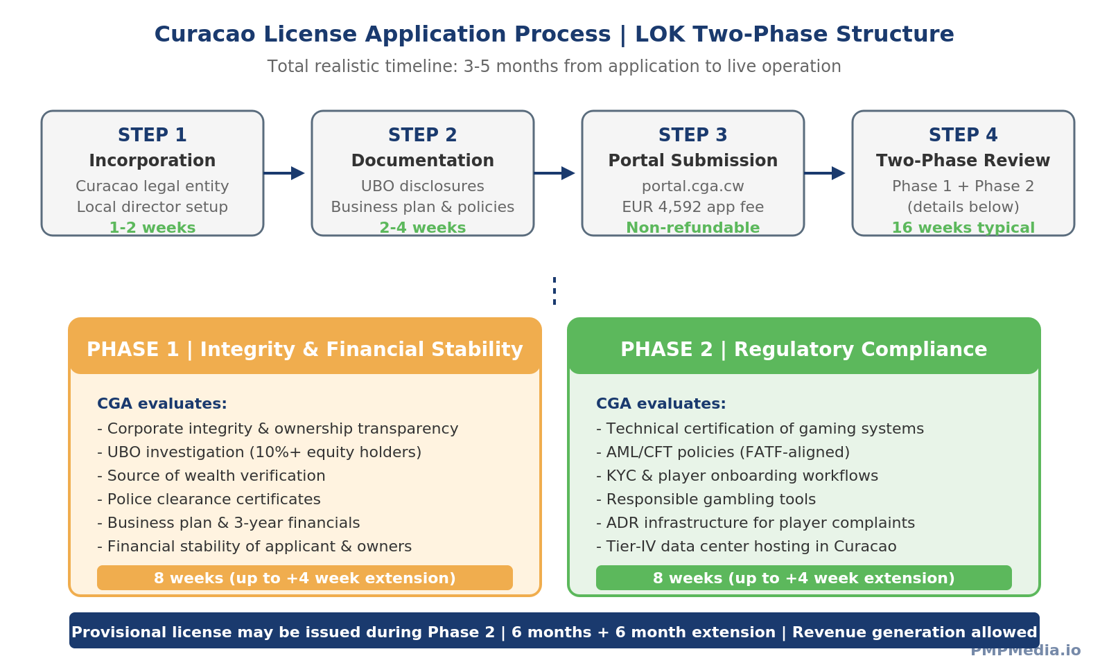Curacao iGaming license two-phase application process under LOK, showing Phase 1 integrity and financial stability assessment (8 weeks) and Phase 2 regulatory compliance assessment (8 weeks) with 4-week extension option per phase