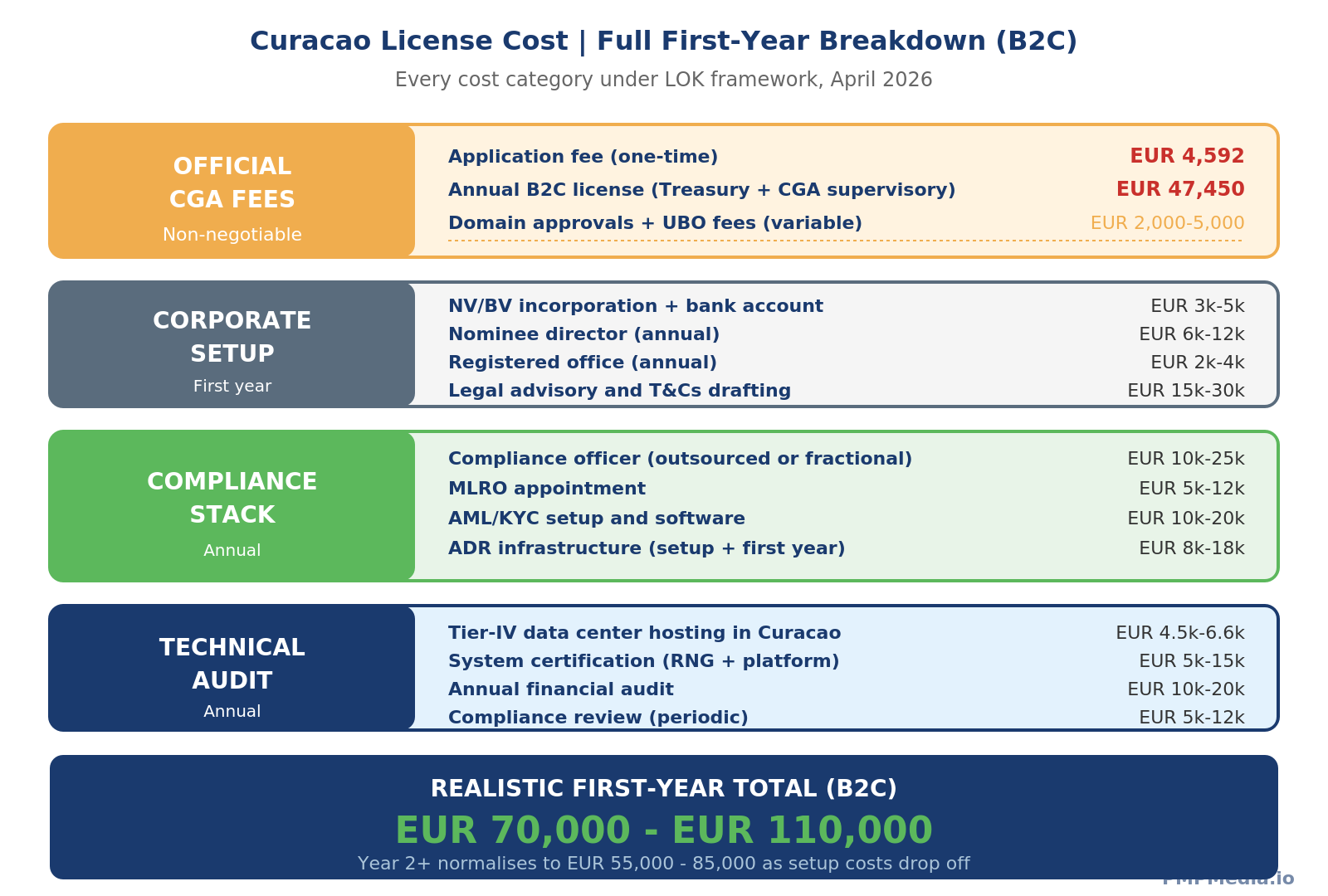 Alt text: Detailed Curacao license cost breakdown 2026 showing official CGA fees, corporate setup costs, compliance stack, technical infrastructure, and total first-year budget ranging from €70,000 to €110,000