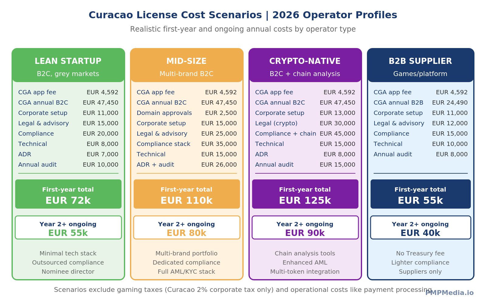 Three Curacao license cost scenarios for 2026 showing lean startup operator at €72,000 first-year total, mid-size operator at €110,000, and crypto-native operator at €125,000, with breakdown by CGA fees, corporate setup, compliance, and technical infrastructure