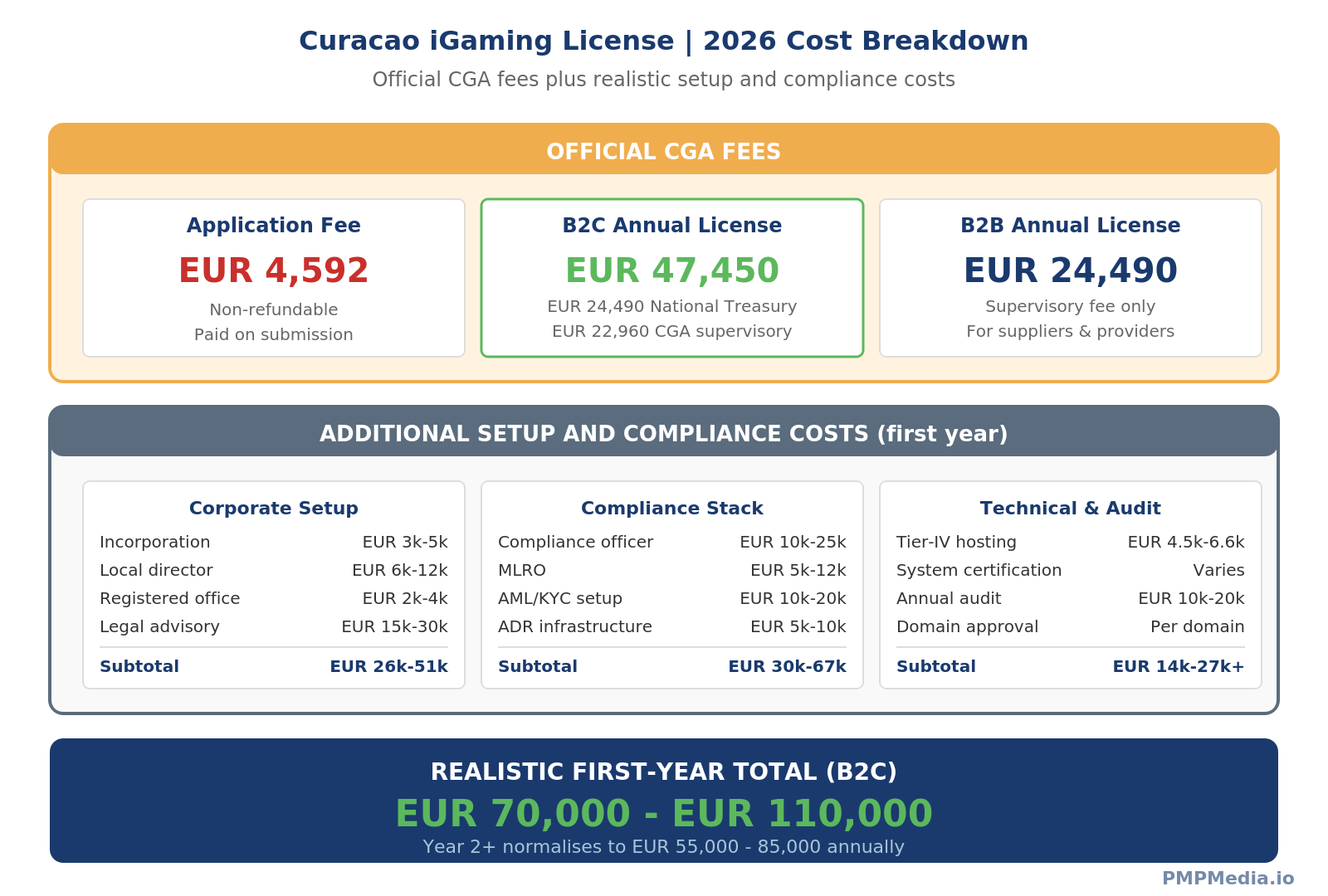 Curacao iGaming license 2026 fee structure showing €4,592 application fee, €47,450 annual B2C license fee (€24,490 Treasury + €22,960 CGA supervisory fee), €24,490 annual B2B fee, and typical additional setup and compliance costs