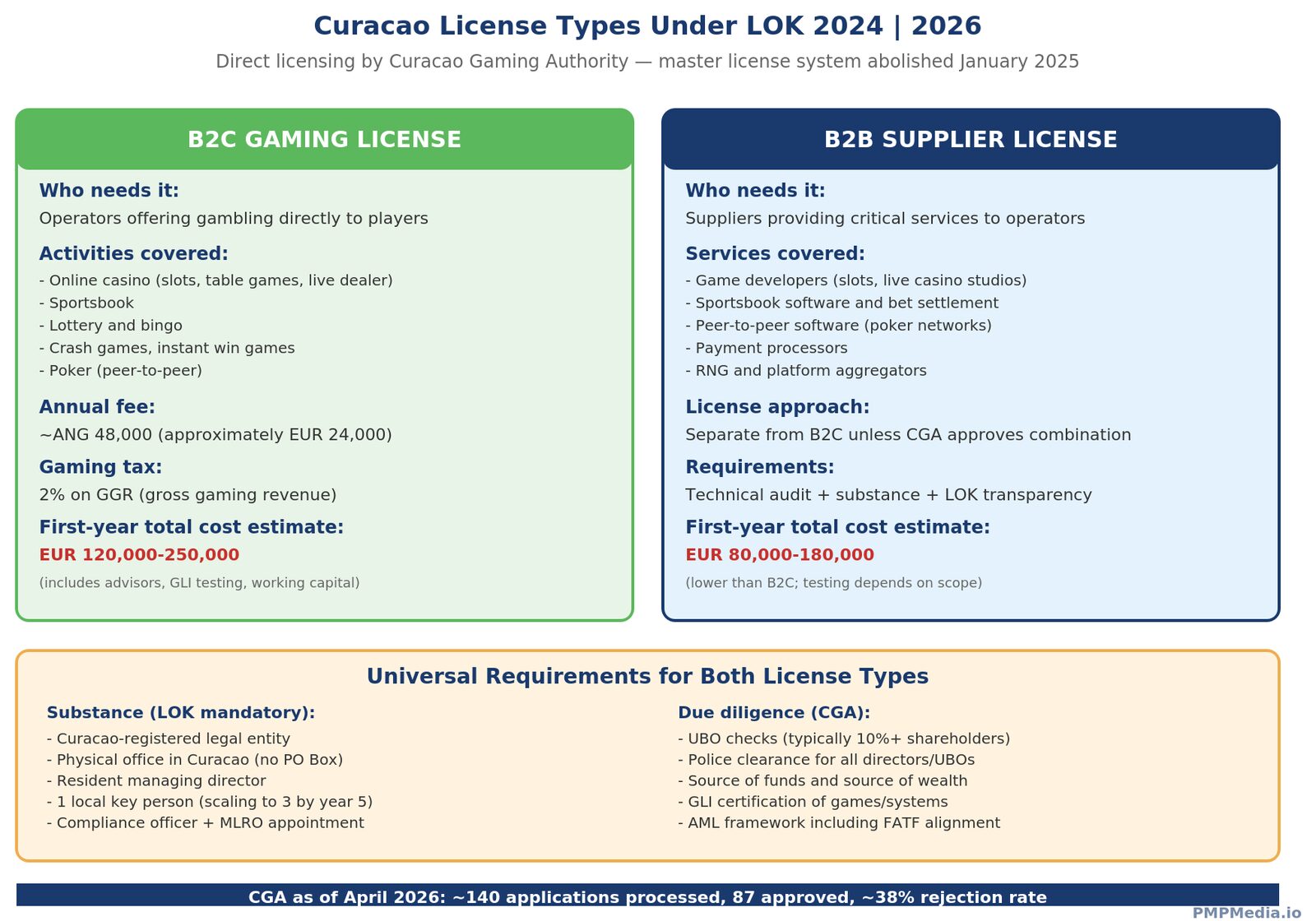 Matrix showing Curacao license types under LOK 2024 framework including B2C online gaming license for operators offering casino sportsbook lottery slots table games crash games bingo directly to players with annual fee approximately ANG 48000 and B2B supplier license for game developers sportsbook software peer-to-peer software live studio game suppliers payment processors and platform aggregators with separate application process GLI standards substance requirements local employee MLRO compliance officer appointment two phase review process phase one integrity financial review phase two regulatory compliance review each phase 8 weeks plus 4 week extension provisional license 6 months extendable