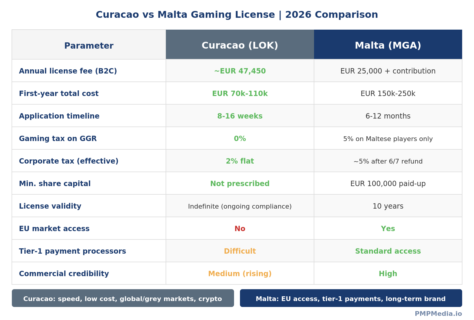 Side-by-side comparison of Curacao and Malta gaming licenses in 2026 covering fees, tax rates, timeline, substance requirements, market access, and best use cases
