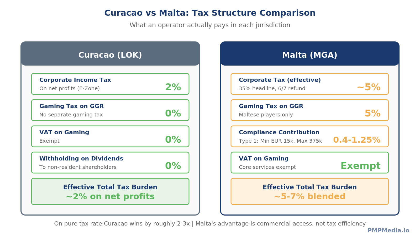 Comparison of Curacao 2% corporate tax with no gaming tax versus Malta's 5% gaming tax, 35% corporate tax reduced to 5% effective via imputation refunds, plus compliance contribution