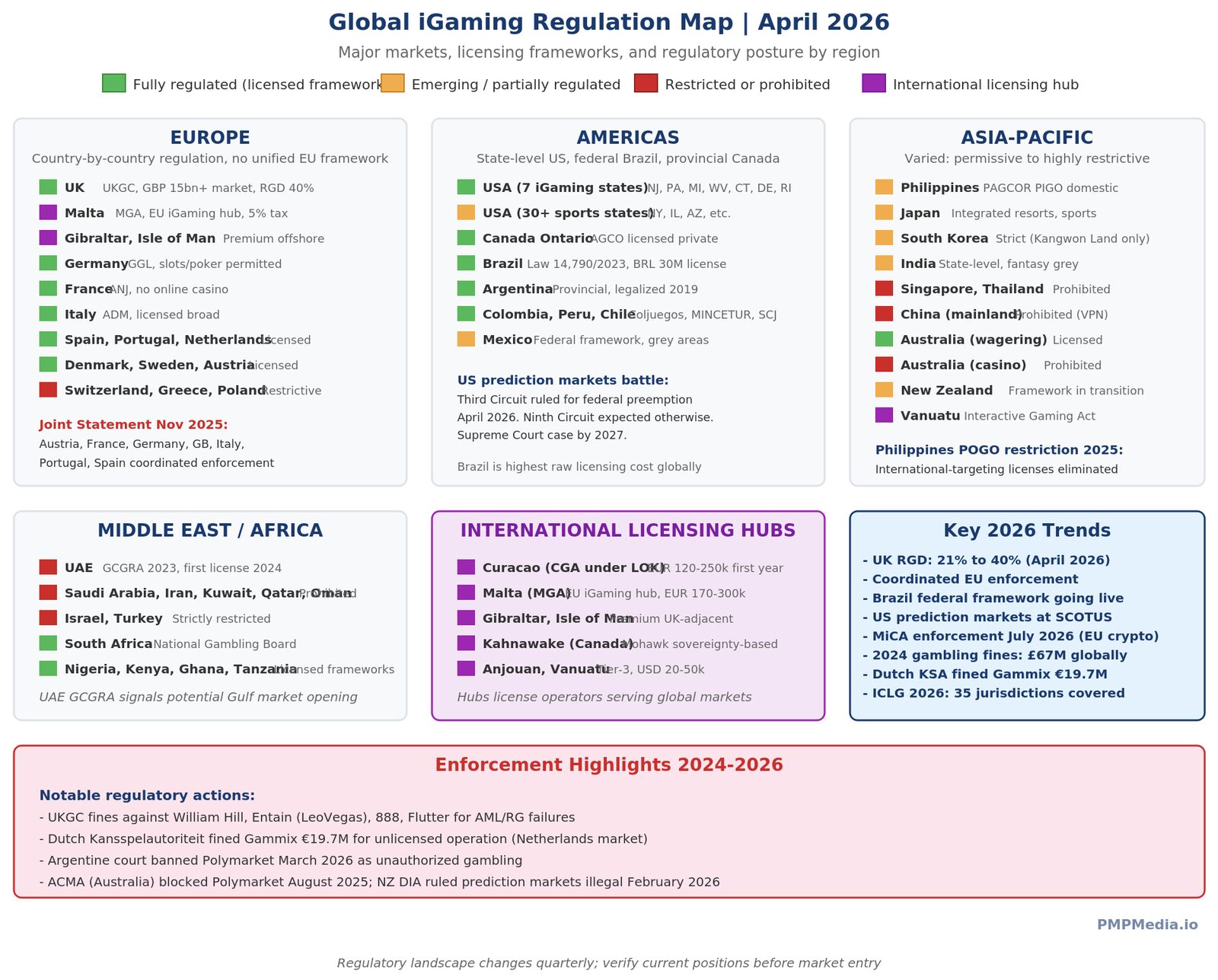 World map showing iGaming regulation categories by region with fully regulated tier-1 markets UK Malta Gibraltar Isle of Man Denmark Sweden Netherlands Italy France Germany Spain partially regulated markets with framework Brazil Philippines Argentina Colombia Peru Ontario Canada US states New Jersey Pennsylvania Michigan tier-2 offshore licensing jurisdictions Curacao Kahnawake Gibraltar emerging markets UAE Japan South Korea and restricted or prohibited jurisdictions Saudi Arabia Iran China Singapore Thailand Taiwan with ICLG 2026 coverage 35 jurisdictions and Joint Statement November 2025 coordinated enforcement by Austria France Germany Great Britain Italy Portugal Spain against illegal operators