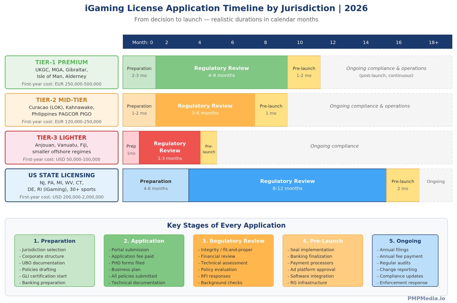iGaming license timeline: Tier-1 6–12 months, Tier-2 4–8 months, Tier-3 2–4 months