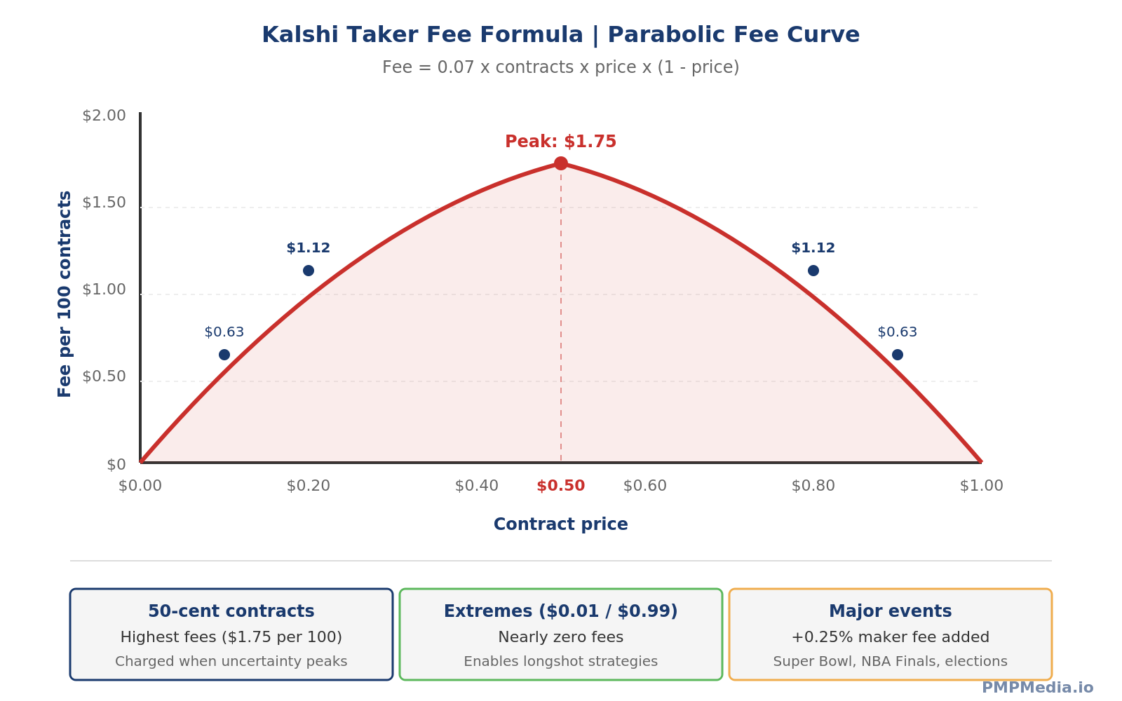 Kalshi taker fee formula showing parabolic curve peaking at $0.50 share price, with examples of fees at different price points
