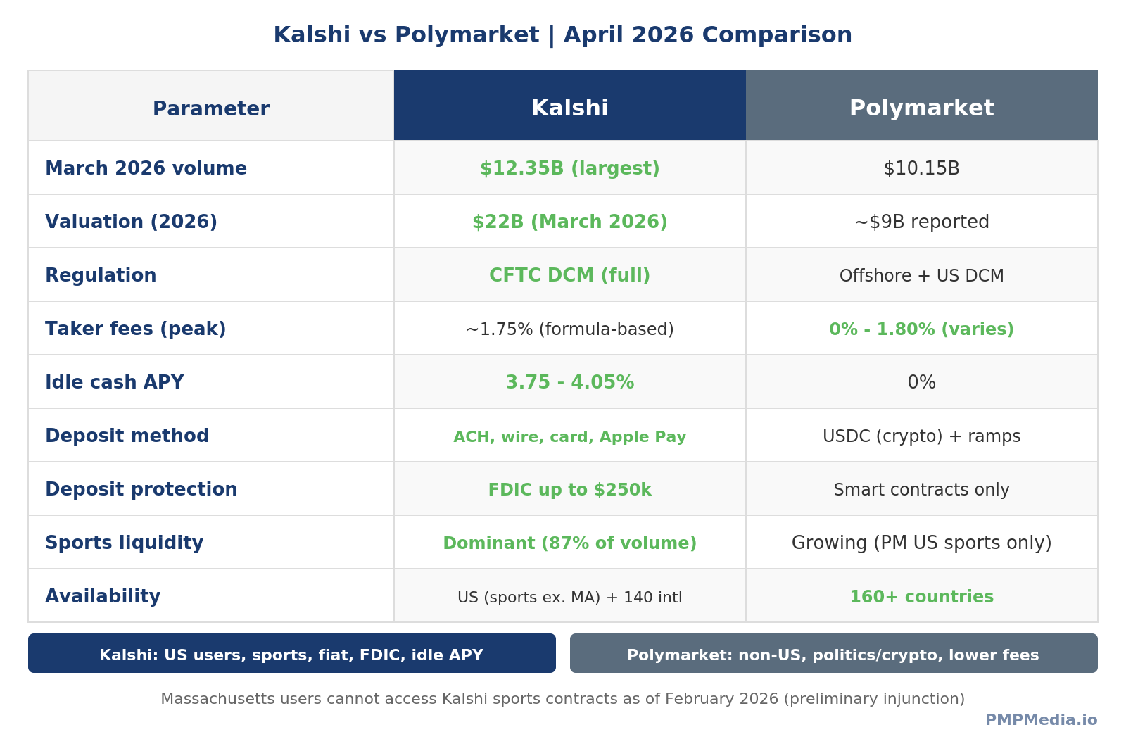 Side-by-side comparison of Kalshi and Polymarket in 2026 covering volume, regulation, availability, fees, sports liquidity, deposit protection, and best use case