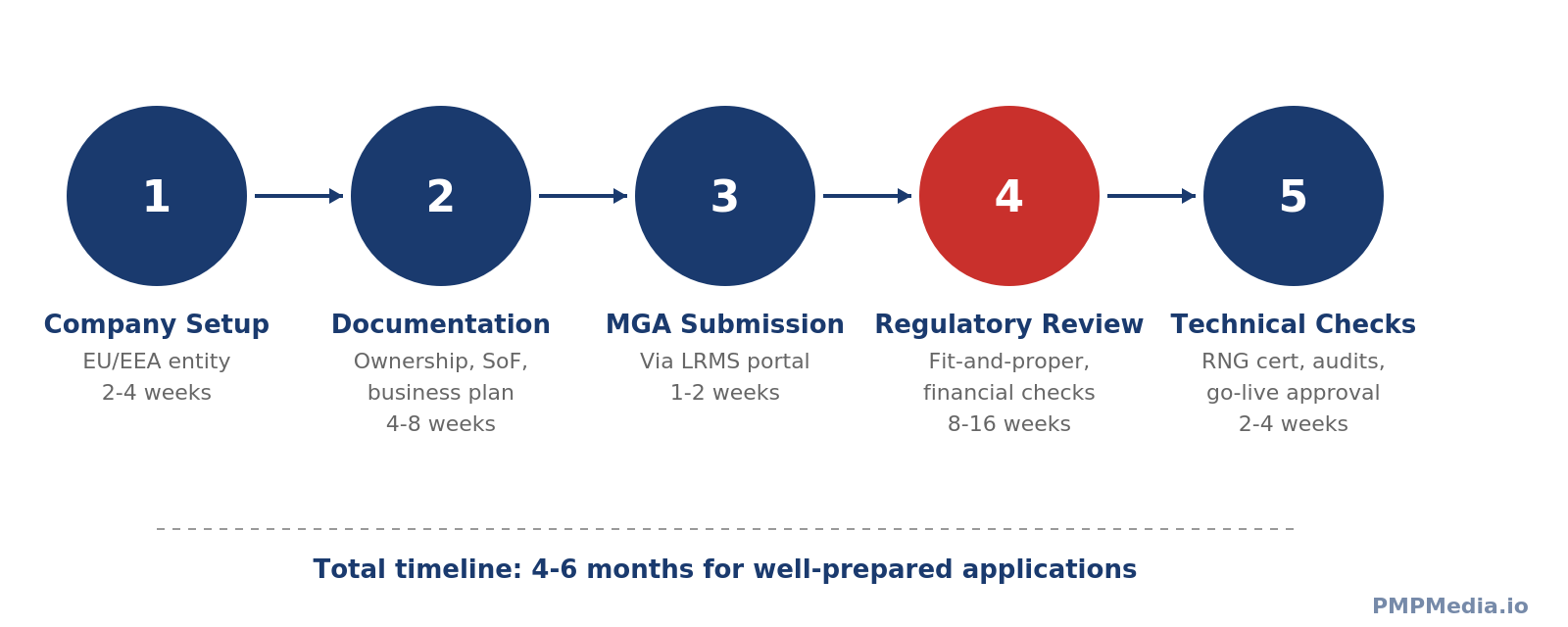 Malta Gaming License application process flow showing 5 steps from company setup to technical checks