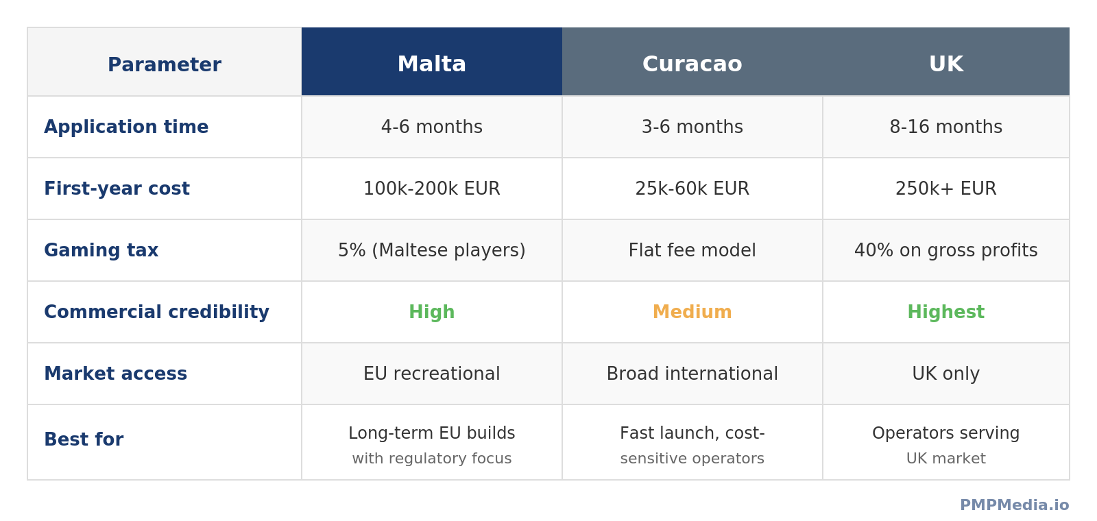 Comparison table of Malta vs Curacao vs UK gambling licenses across application time, cost, gaming tax, credibility, market access, and best use cases