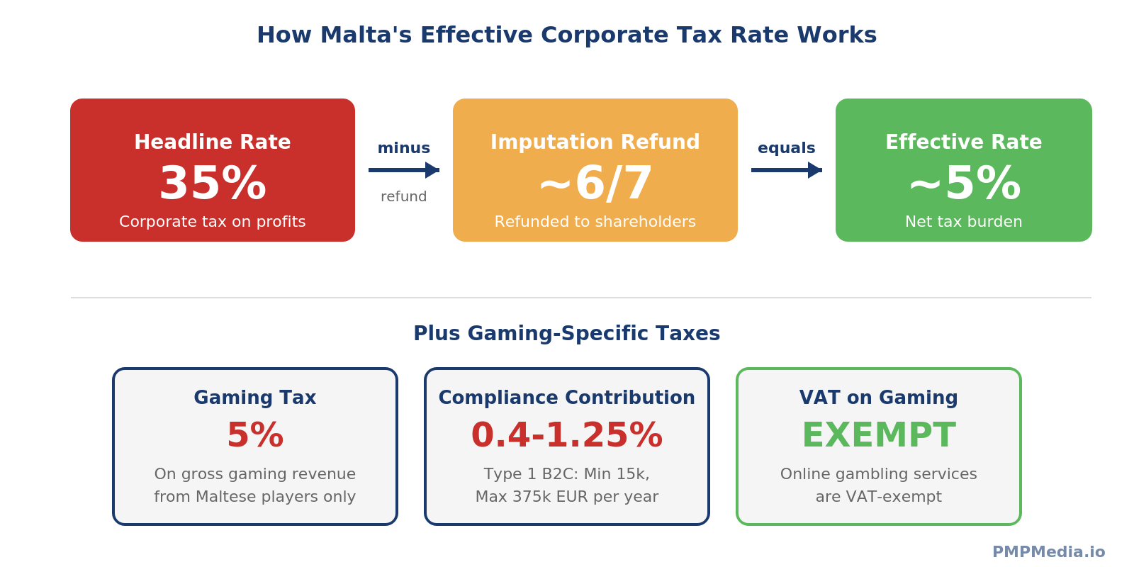 Malta gaming tax structure showing how 35% headline corporate tax becomes 5% effective rate after imputation refunds, plus gaming-specific taxes