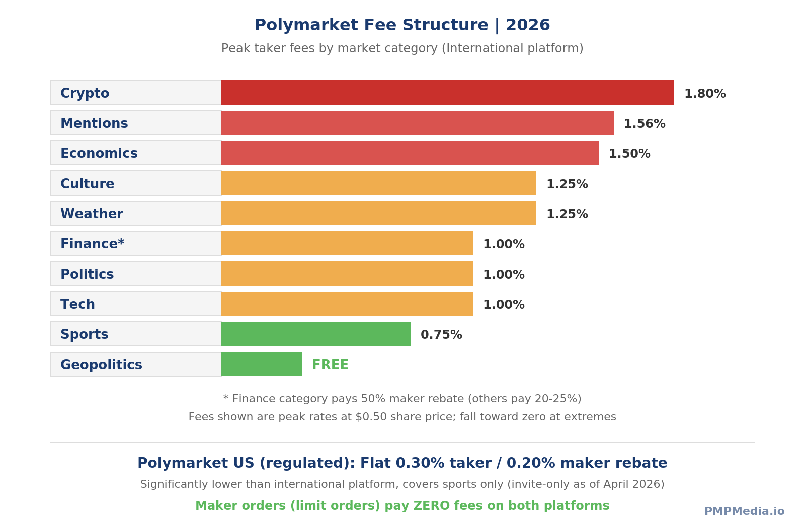 Polymarket 2026 fee structure showing taker fees by category from 0% geopolitics to 1.80% crypto, with maker rebate rates