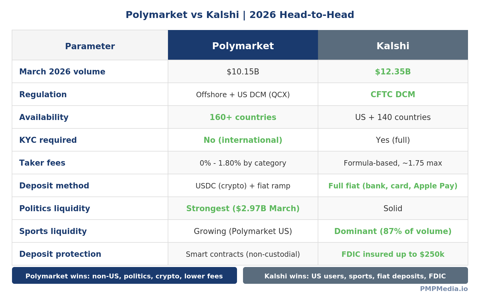 Side-by-side comparison of Polymarket and Kalshi across regulation, availability, fees, liquidity, deposits, and market categories