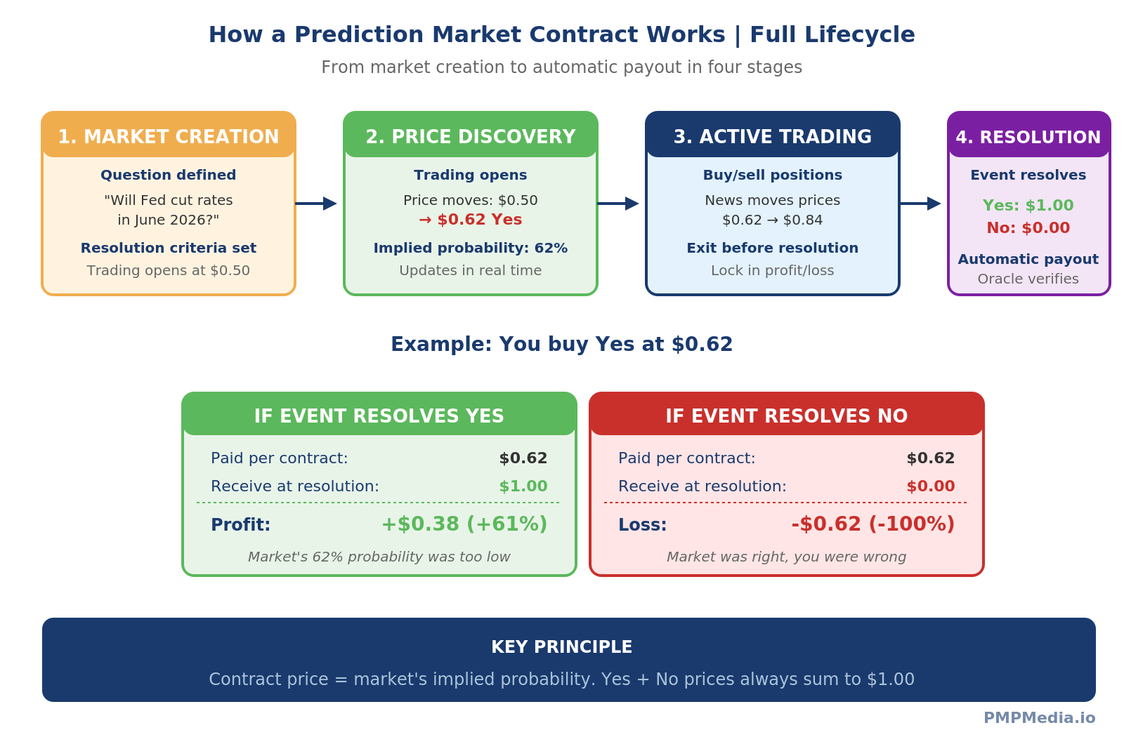 How prediction markets work diagram showing the four stages of a binary contract: market creation with Yes/No options, price movement between 0 and 1 dollar reflecting implied probability, trading through order books, and automatic resolution paying winners $1 per contract