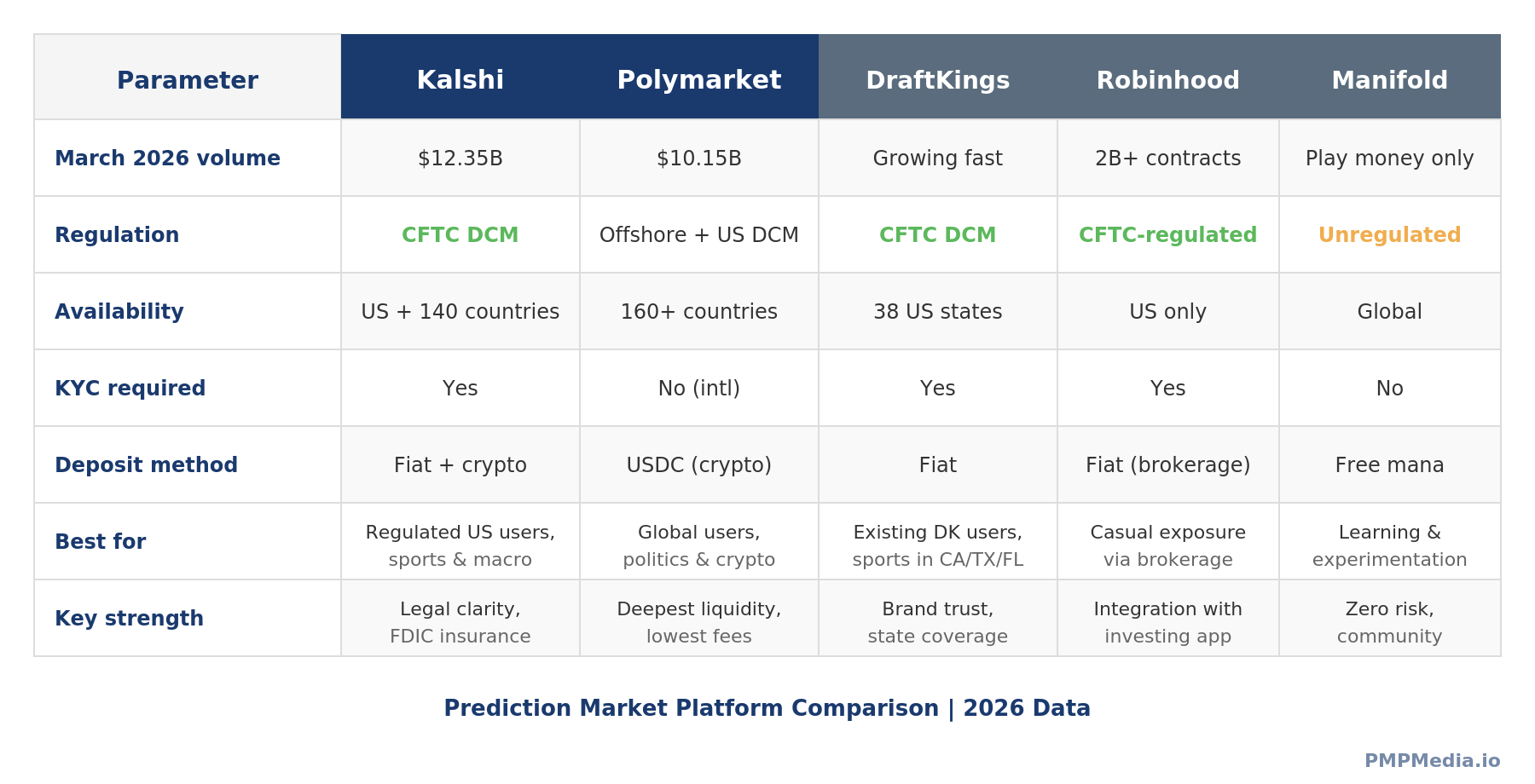 Comparison table of Kalshi, Polymarket, DraftKings Predictions, Robinhood, and Manifold across regulation, availability, liquidity, fees, and best use cases