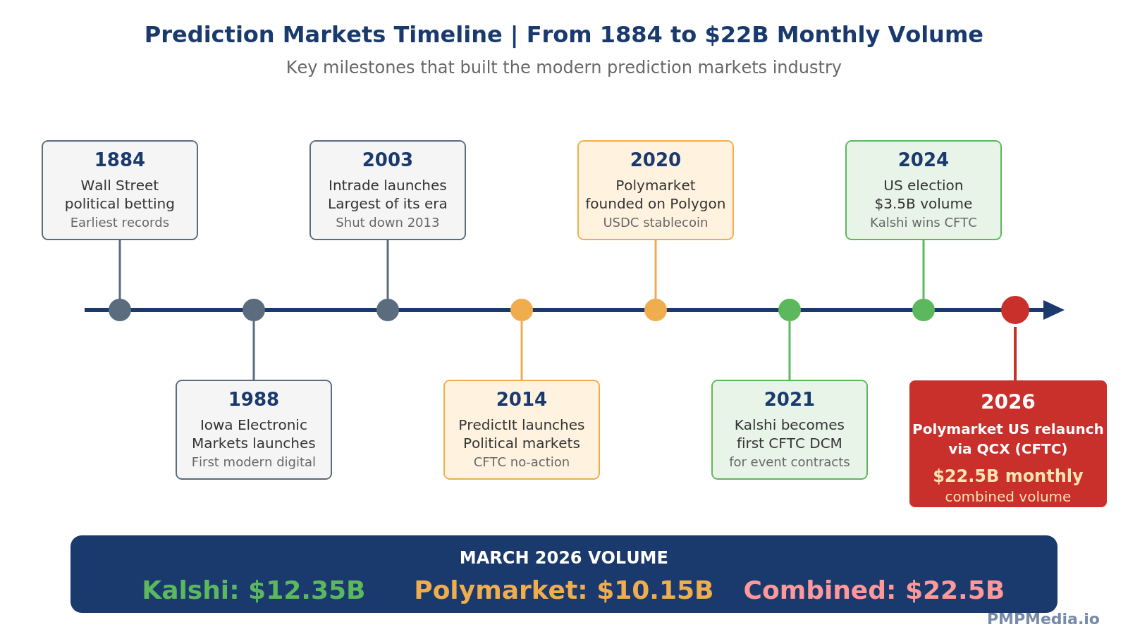 Prediction markets history timeline from 1884 Wall Street political betting through 1988 Iowa Electronic Markets, 2003 Intrade, 2014 PredictIt, 2020 Polymarket, 2021 Kalshi CFTC approval, 2024 political contracts ruling, to 2026 $22B monthly volume and Polymarket US relaunch