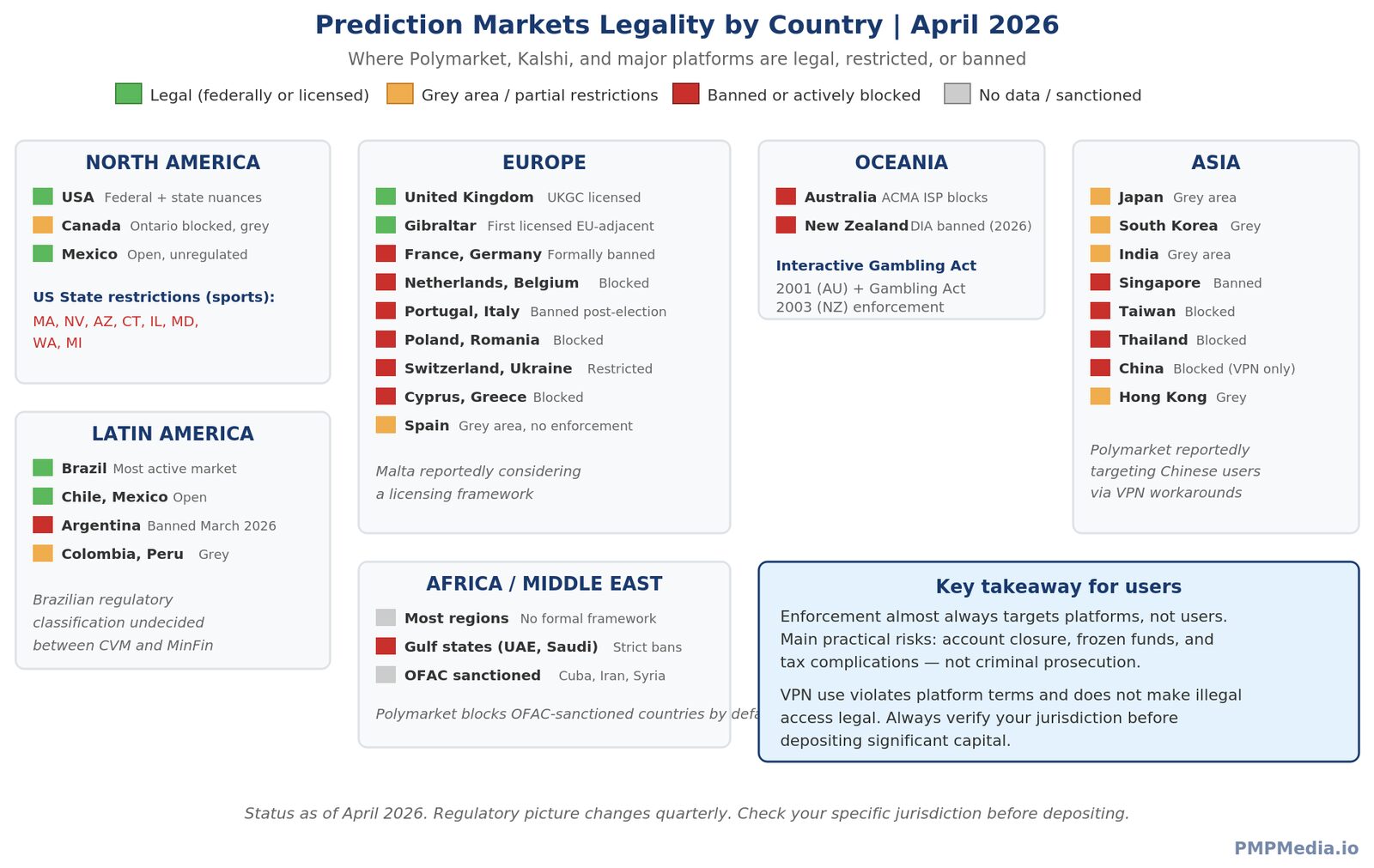 Prediction markets legality by country April 2026 showing six regions North America Europe Oceania Asia Latin America and Africa Middle East with color-coded legal status green for legal including USA federal and state nuances United Kingdom UKGC licensed Gibraltar Brazil Chile Mexico orange for grey area including Canada Japan South Korea India Hong Kong Spain Colombia Peru red for banned or blocked including France Germany Netherlands Belgium Portugal Italy Poland Romania Switzerland Ukraine Cyprus Greece Australia New Zealand Singapore Taiwan Thailand China Argentina Gulf states and US state restrictions on sports contracts in Massachusetts Nevada Arizona Connecticut Illinois Maryland Washington Michigan