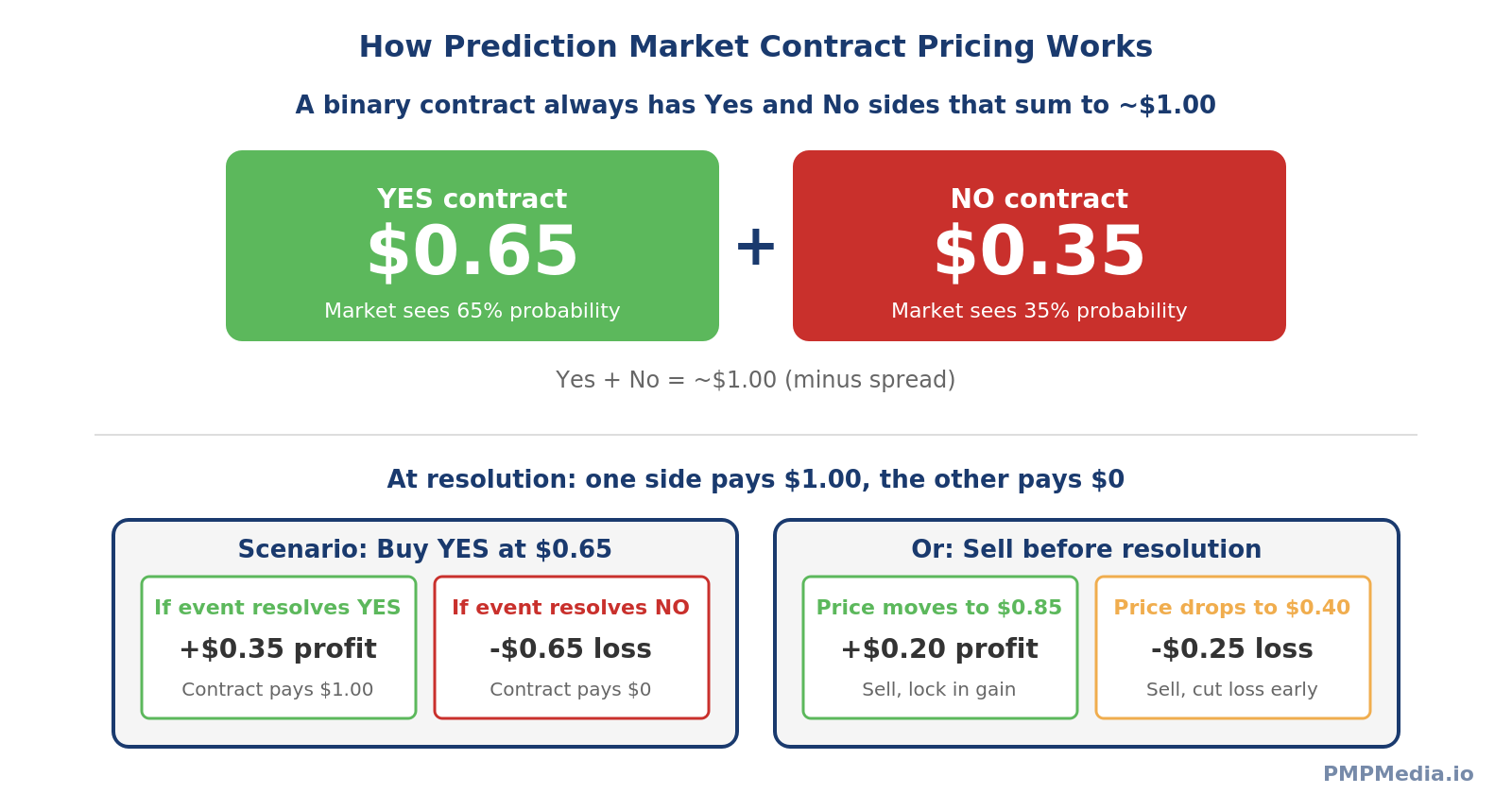 Diagram showing how prediction market contract pricing works: probability, price movement with news, and payout at resolution