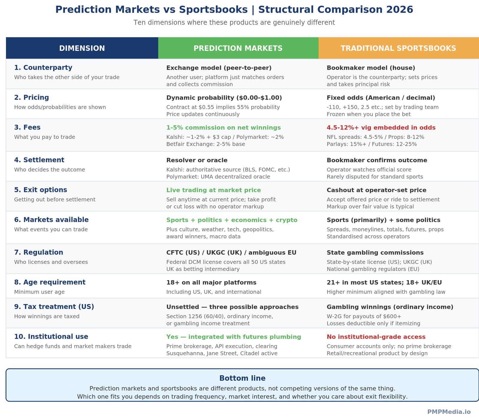 Comparison matrix showing prediction markets versus traditional sportsbooks across ten structural dimensions including counterparty book vs exchange, pricing fixed odds vs dynamic probability, fees vig 4 to 12 percent vs commission 1 to 5 percent, settlement bookmaker vs resolver or oracle, exit cashout versus live trading, markets sports only vs sports politics economics culture, regulation gambling vs financial instrument, liquidity house vs peer, tax gambling winnings vs capital gains, institutional participation blocked versus permitted