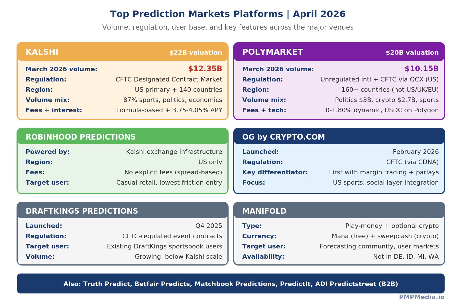 Top prediction markets platforms in 2026 comparison showing Kalshi $12.35B March volume, Polymarket $10.15B, DraftKings Predictions, Robinhood Predictions, OG by Crypto.com, and Manifold with volumes, regions, and key features
