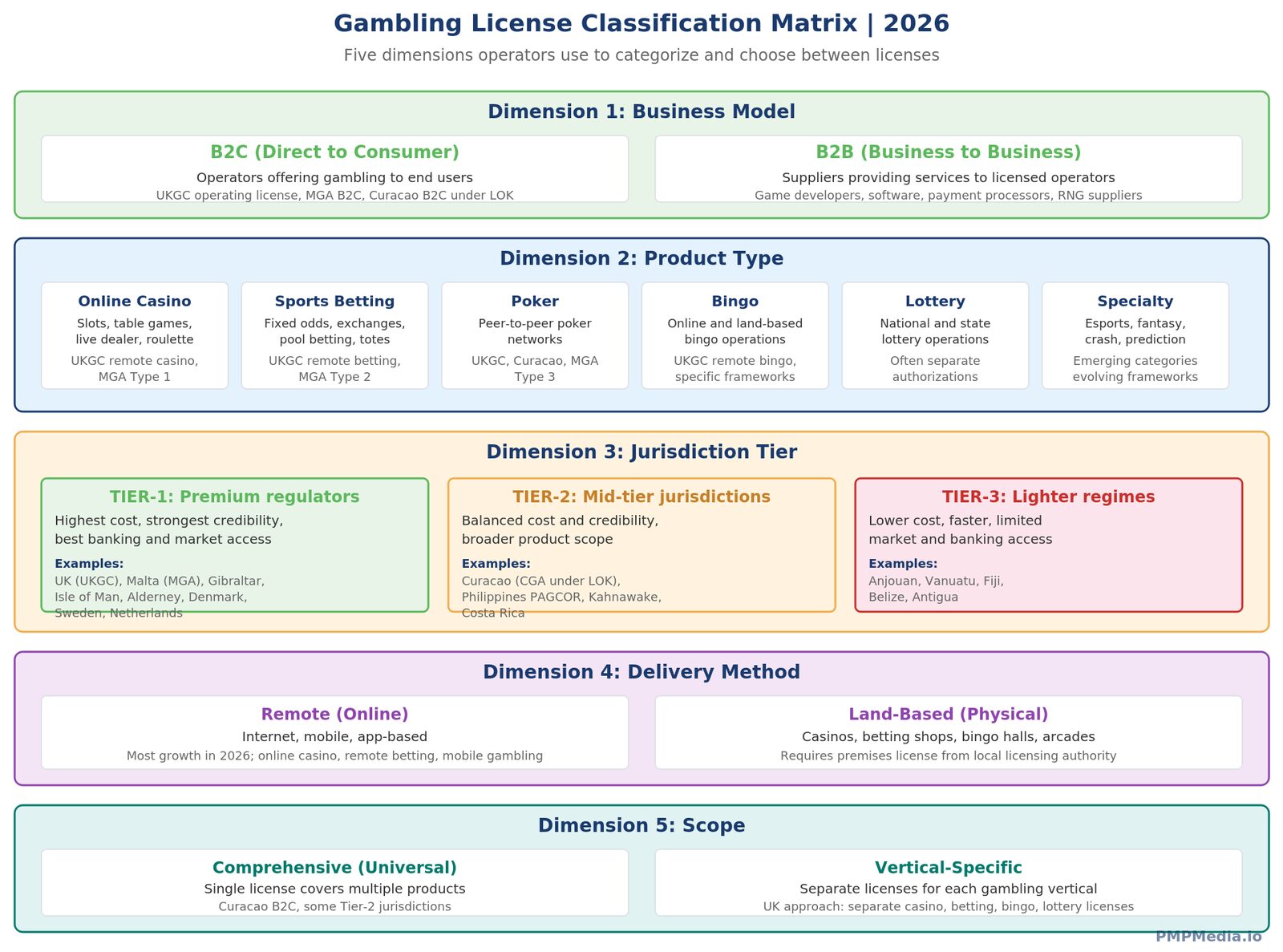Classification matrix of gambling license types across five key dimensions including business model B2C versus B2B product type casino sportsbook poker lottery bingo jurisdiction category tier 1 Malta UK Gibraltar tier 2 Curacao Isle of Man tier 3 Anjouan Kahnawake delivery method remote online versus land-based brick-and-mortar scope comprehensive universal licenses versus vertical-specific licenses with examples from major licensing jurisdictions worldwide