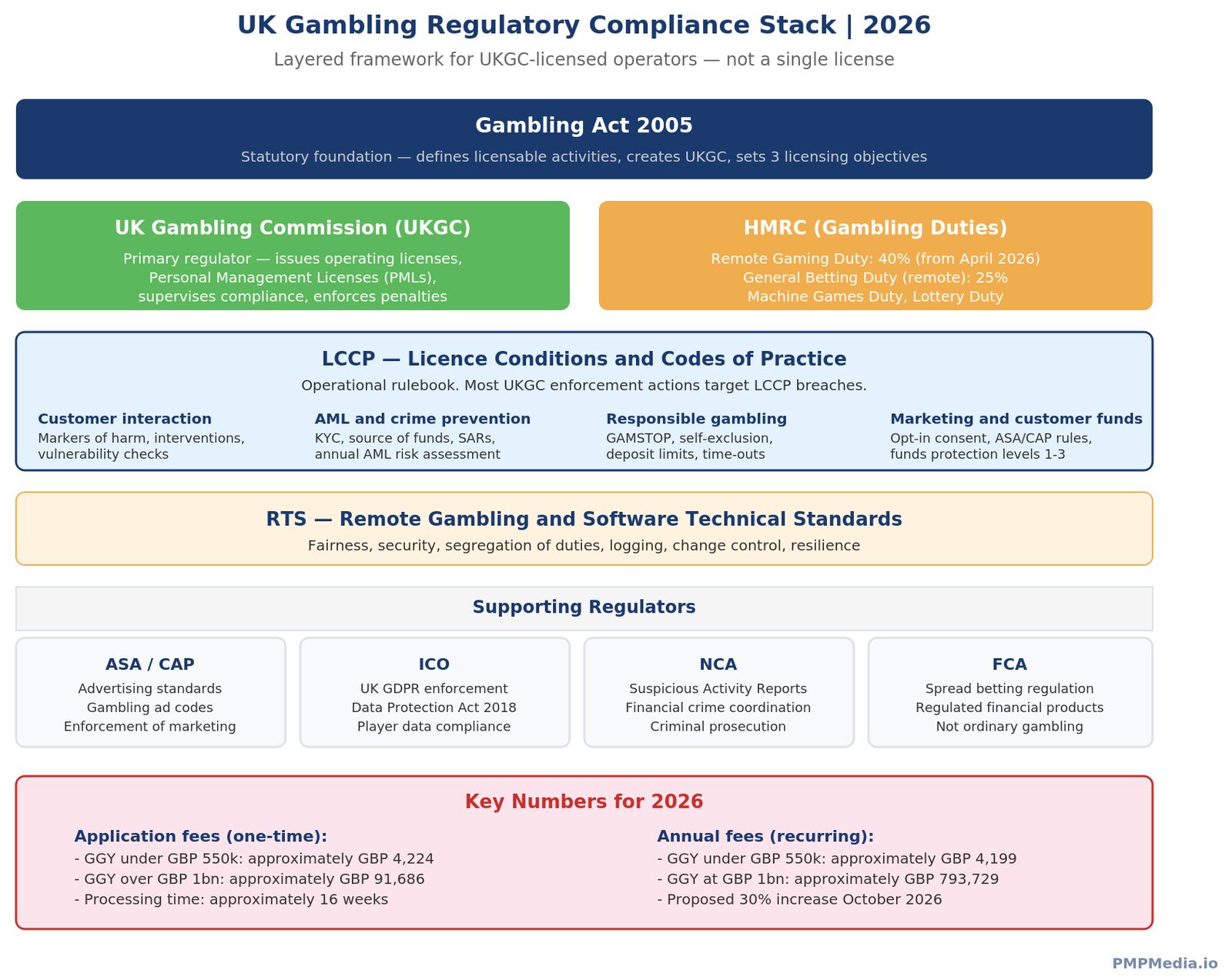 Diagram showing UK gambling regulatory compliance stack with Gambling Act 2005 as statutory foundation UKGC as primary regulator LCCP Licence Conditions and Codes of Practice governing operations RTS Remote Gambling and Software Technical Standards for technology requirements HMRC for gambling duties Remote Gaming Duty 40 percent and General Betting Duty 25 percent ASA and CAP for advertising rules ICO for UK GDPR data protection NCA for suspicious activity reporting and financial crime FCA relevant for spread betting which is not licensed by UKGC as ordinary gambling