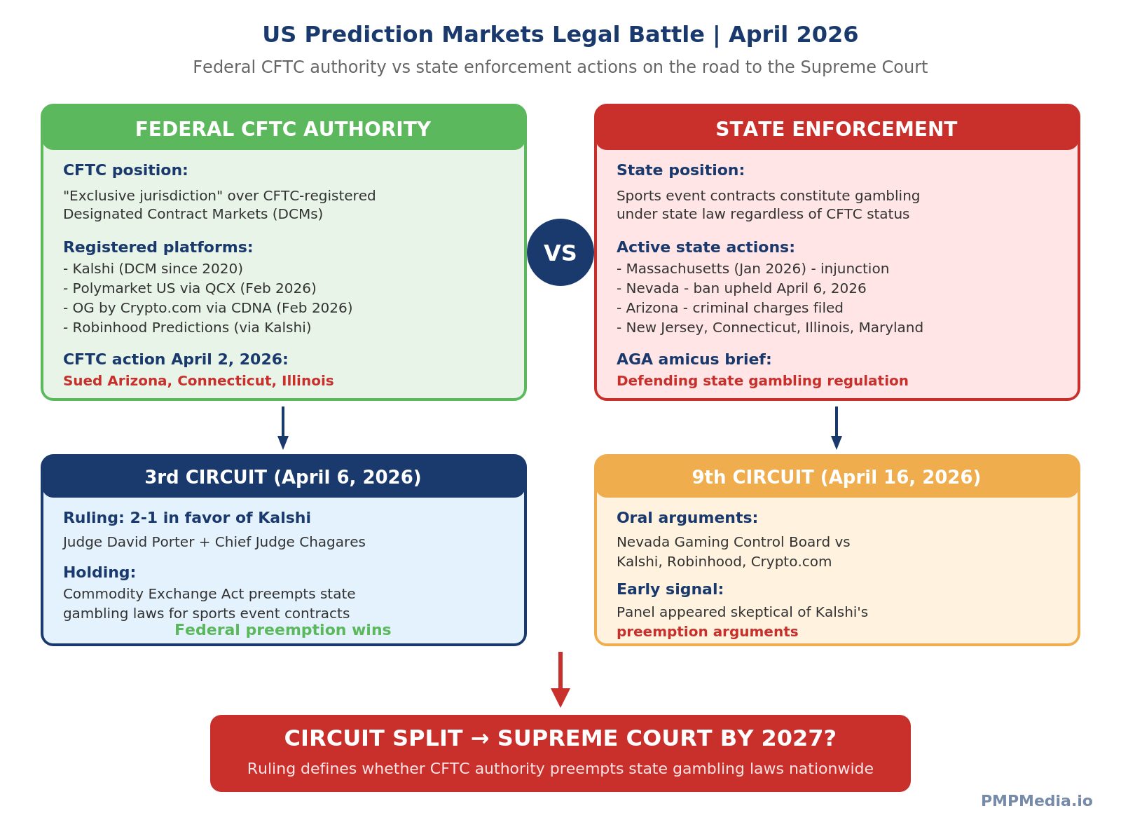 Diagram of US prediction markets legal battle showing CFTC federal jurisdiction claim versus state enforcement actions across Nevada, New Jersey, Massachusetts, Arizona, Connecticut, Illinois, and Maryland with federal court ruling split Third Circuit favors Kalshi Ninth Circuit favors states creating path to Supreme Court by 2027